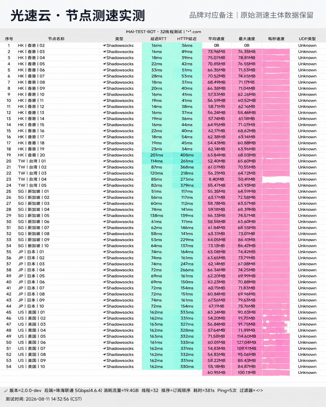 光速云 2026 最新节点测速实测图