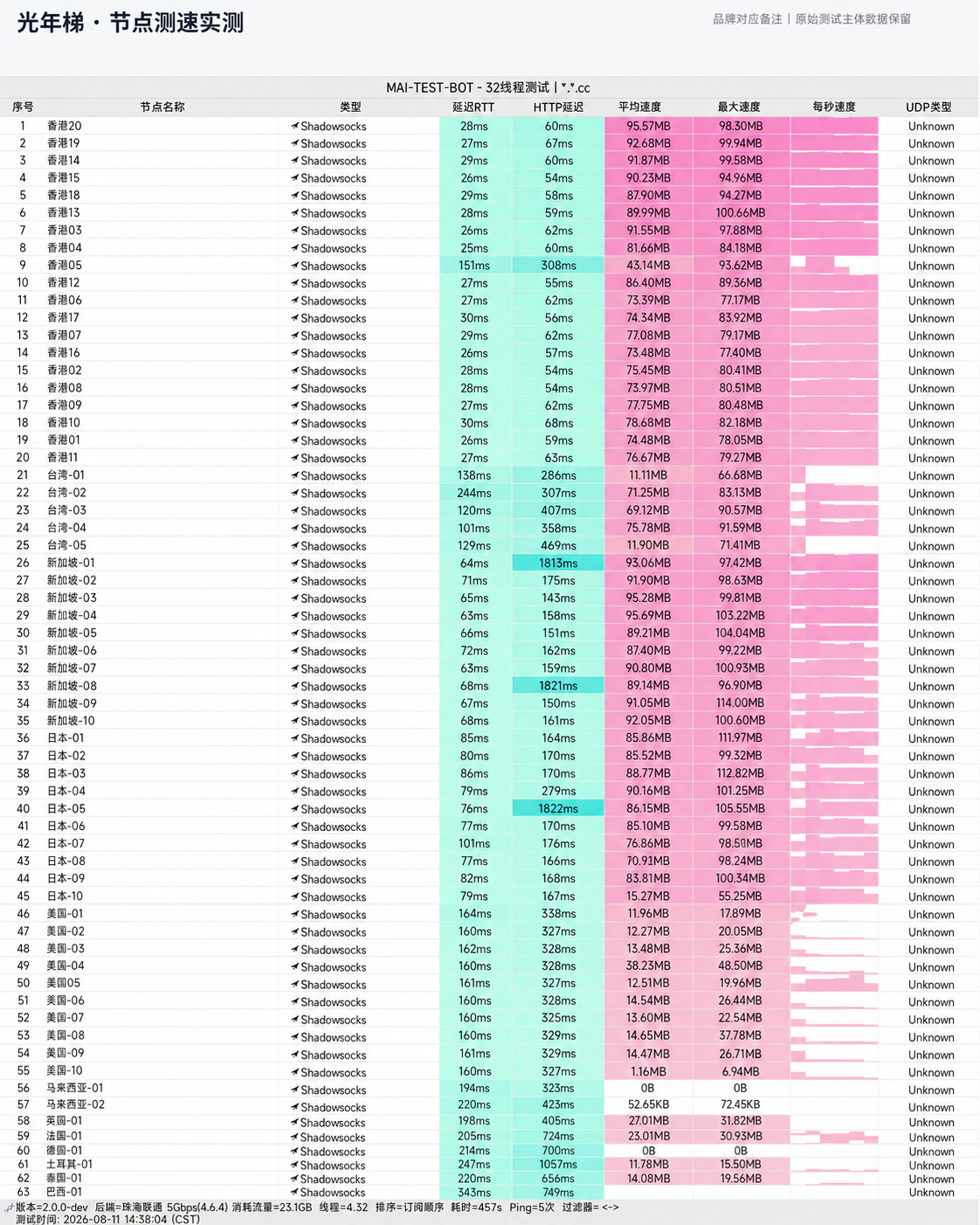 光年梯 2026年最新节点测速实测跑分截图